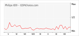 Le graphique de popularité de Philips 659