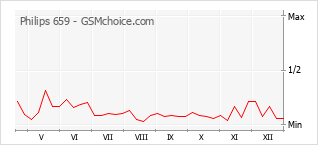 Grafico di modifiche della popolarità del telefono cellulare Philips 659
