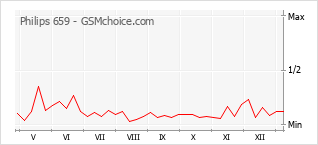手機聲望改變圖表 Philips 659