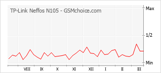 Grafico di modifiche della popolarità del telefono cellulare TP-Link Neffos N105
