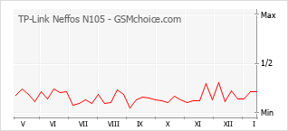 Populariteit van de telefoon: diagram TP-Link Neffos N105
