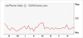 Popularity chart of myPhone Halo Q