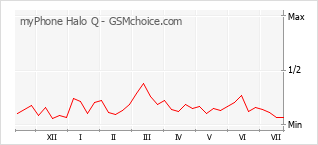 Grafico di modifiche della popolarità del telefono cellulare myPhone Halo Q