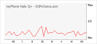 Popularity chart of myPhone Halo Q+