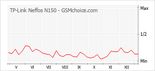 Diagramm der Poplularitätveränderungen von TP-Link Neffos N150