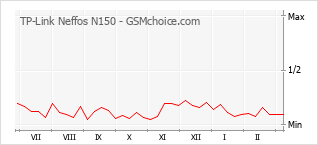 Gráfico de los cambios de popularidad TP-Link Neffos N150