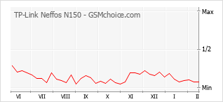 Grafico di modifiche della popolarità del telefono cellulare TP-Link Neffos N150