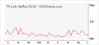 Populariteit van de telefoon: diagram TP-Link Neffos N150