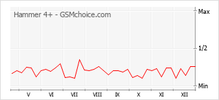 Popularity chart of Hammer 4+