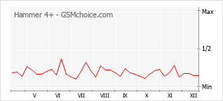 Le graphique de popularité de Hammer 4+