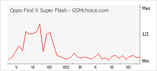 Diagramm der Poplularitätveränderungen von Oppo Find X Super Flash