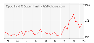 Popularity chart of Oppo Find X Super Flash
