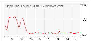 Gráfico de los cambios de popularidad Oppo Find X Super Flash