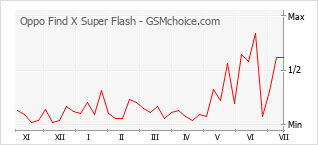 Le graphique de popularité de Oppo Find X Super Flash
