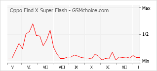 Traçar mudanças de populariedade do telemóvel Oppo Find X Super Flash