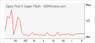 Диаграмма изменений популярности телефона Oppo Find X Super Flash