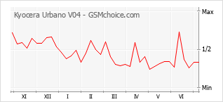 Popularity chart of Kyocera Urbano V04