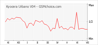 Grafico di modifiche della popolarità del telefono cellulare Kyocera Urbano V04