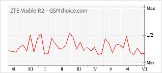 Popularity chart of ZTE Visible R2