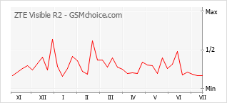 Gráfico de los cambios de popularidad ZTE Visible R2