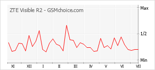 Grafico di modifiche della popolarità del telefono cellulare ZTE Visible R2