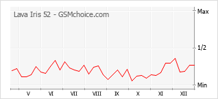 Diagramm der Poplularitätveränderungen von Lava Iris 52