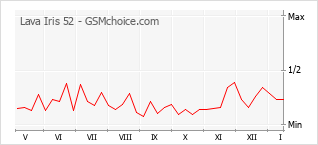 Gráfico de los cambios de popularidad Lava Iris 52