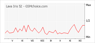 Le graphique de popularité de Lava Iris 52