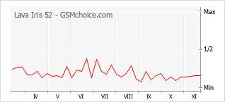 Populariteit van de telefoon: diagram Lava Iris 52