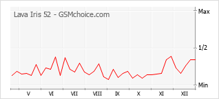 Диаграмма изменений популярности телефона Lava Iris 52