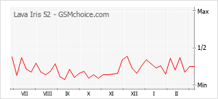 手機聲望改變圖表 Lava Iris 52