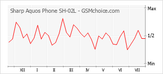 Popularity chart of Sharp Aquos Phone SH-02L