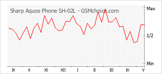 Grafico di modifiche della popolarità del telefono cellulare Sharp Aquos Phone SH-02L