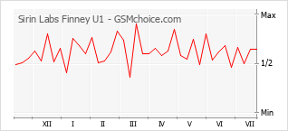 Popularity chart of Sirin Labs Finney U1