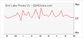 Gráfico de los cambios de popularidad Sirin Labs Finney U1
