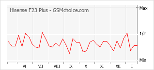 Diagramm der Poplularitätveränderungen von Hisense F23 Plus