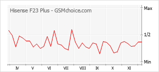 Popularity chart of Hisense F23 Plus