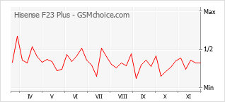 Gráfico de los cambios de popularidad Hisense F23 Plus