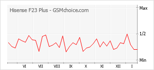 Grafico di modifiche della popolarità del telefono cellulare Hisense F23 Plus