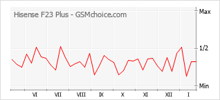 Populariteit van de telefoon: diagram Hisense F23 Plus