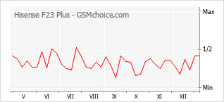 Traçar mudanças de populariedade do telemóvel Hisense F23 Plus