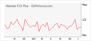 Диаграмма изменений популярности телефона Hisense F23 Plus