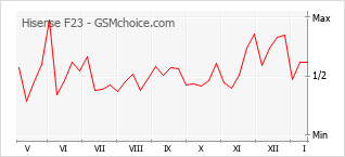 Diagramm der Poplularitätveränderungen von Hisense F23