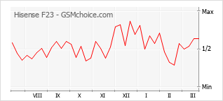Popularity chart of Hisense F23