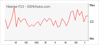 Gráfico de los cambios de popularidad Hisense F23