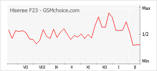 Le graphique de popularité de Hisense F23