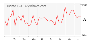 Grafico di modifiche della popolarità del telefono cellulare Hisense F23