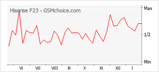 Populariteit van de telefoon: diagram Hisense F23
