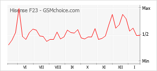Traçar mudanças de populariedade do telemóvel Hisense F23