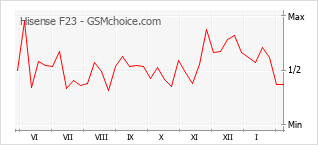 Диаграмма изменений популярности телефона Hisense F23